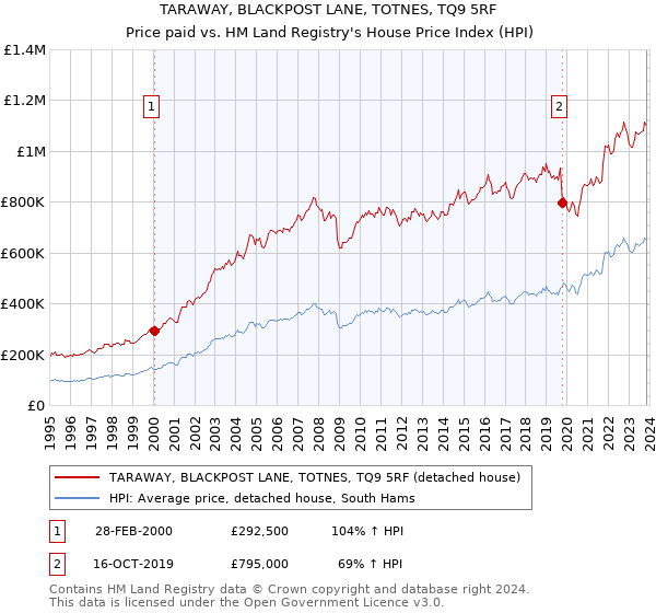 TARAWAY, BLACKPOST LANE, TOTNES, TQ9 5RF: Price paid vs HM Land Registry's House Price Index