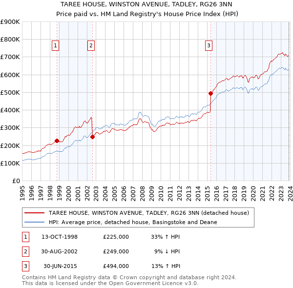 TAREE HOUSE, WINSTON AVENUE, TADLEY, RG26 3NN: Price paid vs HM Land Registry's House Price Index
