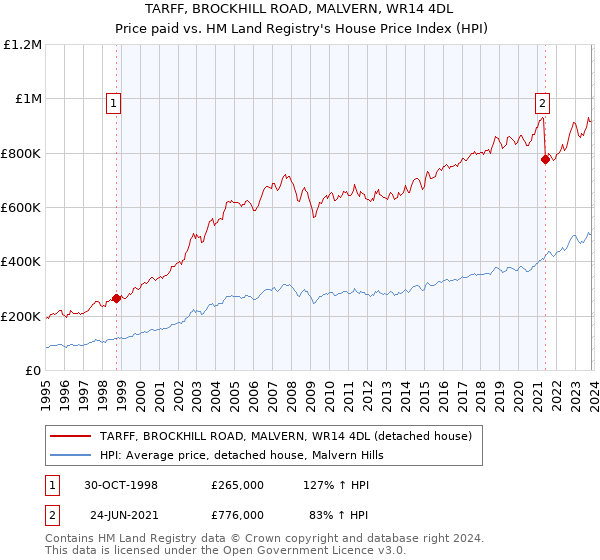 TARFF, BROCKHILL ROAD, MALVERN, WR14 4DL: Price paid vs HM Land Registry's House Price Index