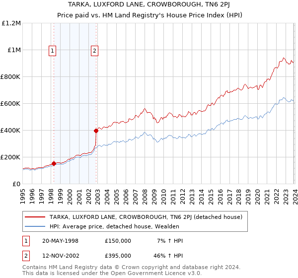 TARKA, LUXFORD LANE, CROWBOROUGH, TN6 2PJ: Price paid vs HM Land Registry's House Price Index