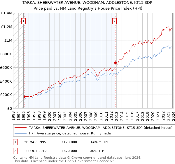 TARKA, SHEERWATER AVENUE, WOODHAM, ADDLESTONE, KT15 3DP: Price paid vs HM Land Registry's House Price Index