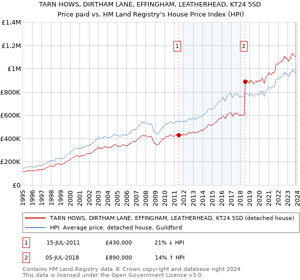 TARN HOWS, DIRTHAM LANE, EFFINGHAM, LEATHERHEAD, KT24 5SD: Price paid vs HM Land Registry's House Price Index