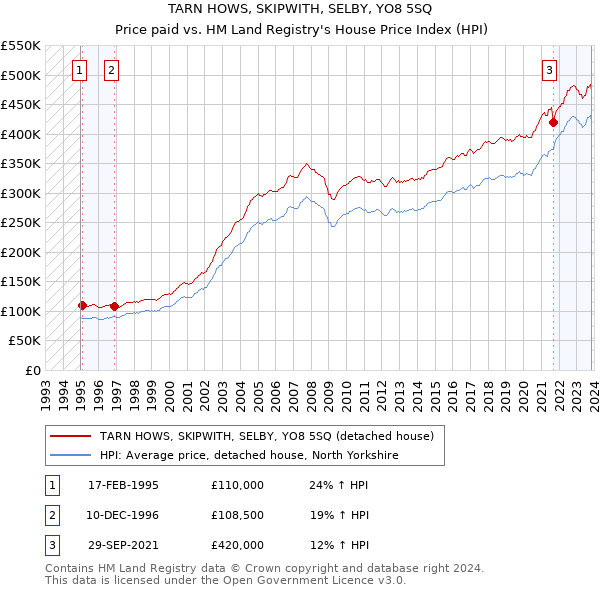 TARN HOWS, SKIPWITH, SELBY, YO8 5SQ: Price paid vs HM Land Registry's House Price Index