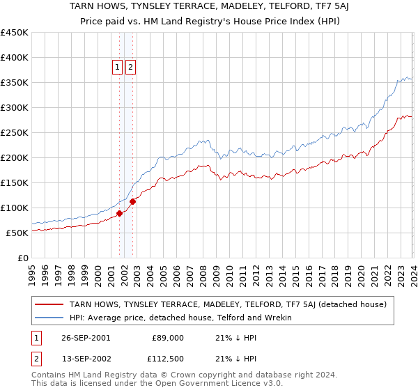 TARN HOWS, TYNSLEY TERRACE, MADELEY, TELFORD, TF7 5AJ: Price paid vs HM Land Registry's House Price Index