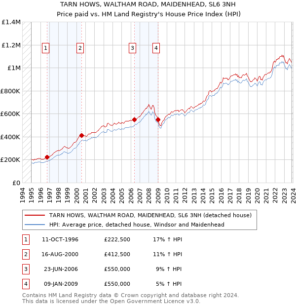 TARN HOWS, WALTHAM ROAD, MAIDENHEAD, SL6 3NH: Price paid vs HM Land Registry's House Price Index