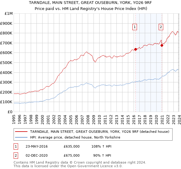 TARNDALE, MAIN STREET, GREAT OUSEBURN, YORK, YO26 9RF: Price paid vs HM Land Registry's House Price Index