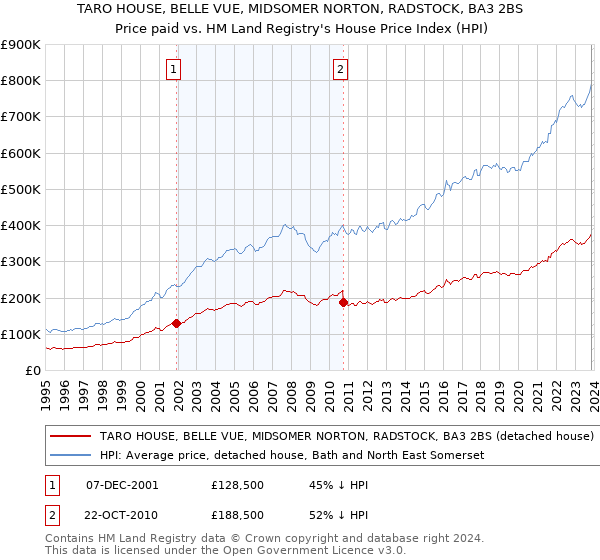 TARO HOUSE, BELLE VUE, MIDSOMER NORTON, RADSTOCK, BA3 2BS: Price paid vs HM Land Registry's House Price Index