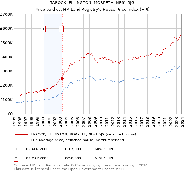 TAROCK, ELLINGTON, MORPETH, NE61 5JG: Price paid vs HM Land Registry's House Price Index