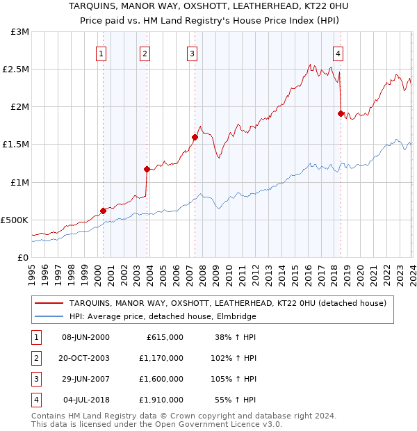 TARQUINS, MANOR WAY, OXSHOTT, LEATHERHEAD, KT22 0HU: Price paid vs HM Land Registry's House Price Index
