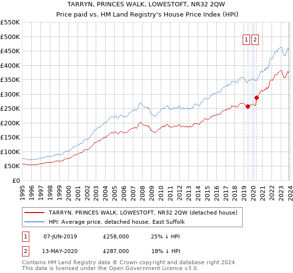 TARRYN, PRINCES WALK, LOWESTOFT, NR32 2QW: Price paid vs HM Land Registry's House Price Index