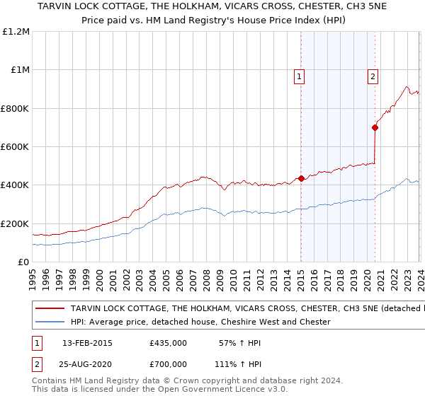 TARVIN LOCK COTTAGE, THE HOLKHAM, VICARS CROSS, CHESTER, CH3 5NE: Price paid vs HM Land Registry's House Price Index