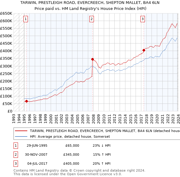 TARWIN, PRESTLEIGH ROAD, EVERCREECH, SHEPTON MALLET, BA4 6LN: Price paid vs HM Land Registry's House Price Index