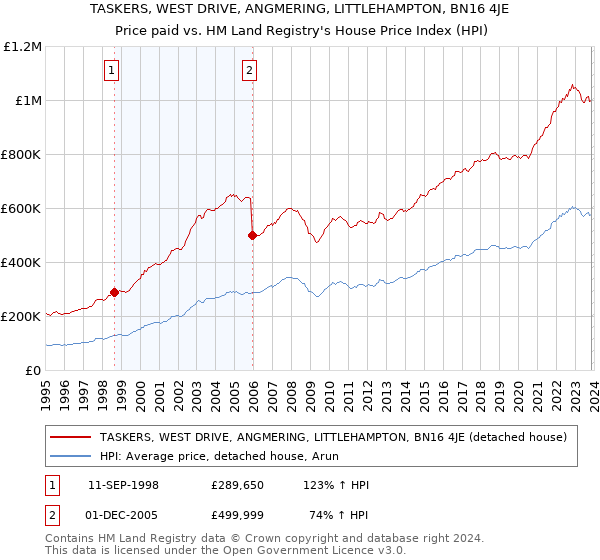 TASKERS, WEST DRIVE, ANGMERING, LITTLEHAMPTON, BN16 4JE: Price paid vs HM Land Registry's House Price Index