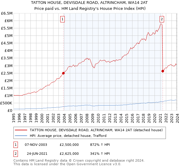 TATTON HOUSE, DEVISDALE ROAD, ALTRINCHAM, WA14 2AT: Price paid vs HM Land Registry's House Price Index