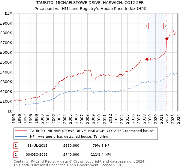 TAURITO, MICHAELSTOWE DRIVE, HARWICH, CO12 5ER: Price paid vs HM Land Registry's House Price Index