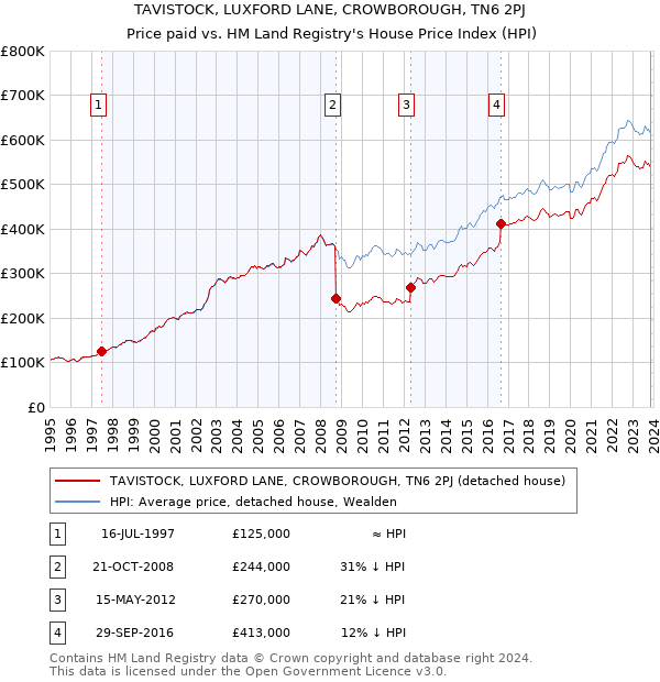 TAVISTOCK, LUXFORD LANE, CROWBOROUGH, TN6 2PJ: Price paid vs HM Land Registry's House Price Index