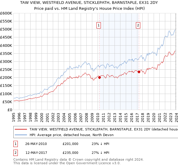 TAW VIEW, WESTFIELD AVENUE, STICKLEPATH, BARNSTAPLE, EX31 2DY: Price paid vs HM Land Registry's House Price Index