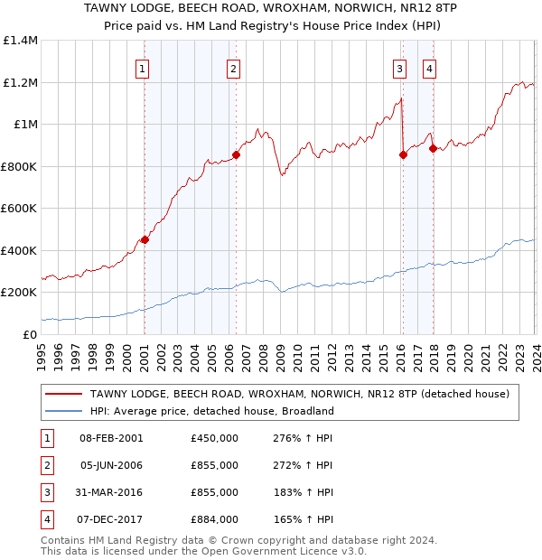 TAWNY LODGE, BEECH ROAD, WROXHAM, NORWICH, NR12 8TP: Price paid vs HM Land Registry's House Price Index
