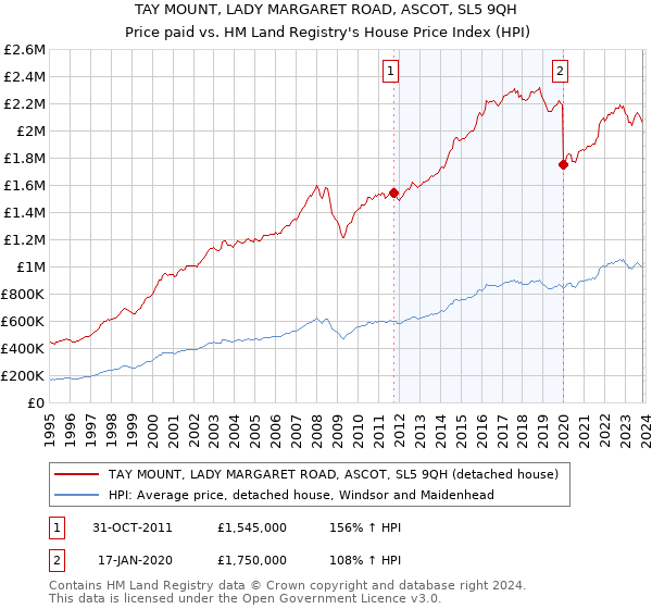 TAY MOUNT, LADY MARGARET ROAD, ASCOT, SL5 9QH: Price paid vs HM Land Registry's House Price Index