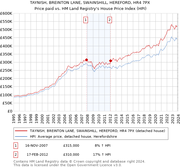 TAYNISH, BREINTON LANE, SWAINSHILL, HEREFORD, HR4 7PX: Price paid vs HM Land Registry's House Price Index