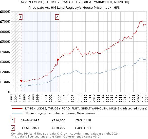 TAYPEN LODGE, THRIGBY ROAD, FILBY, GREAT YARMOUTH, NR29 3HJ: Price paid vs HM Land Registry's House Price Index