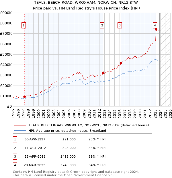 TEALS, BEECH ROAD, WROXHAM, NORWICH, NR12 8TW: Price paid vs HM Land Registry's House Price Index