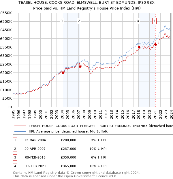 TEASEL HOUSE, COOKS ROAD, ELMSWELL, BURY ST EDMUNDS, IP30 9BX: Price paid vs HM Land Registry's House Price Index