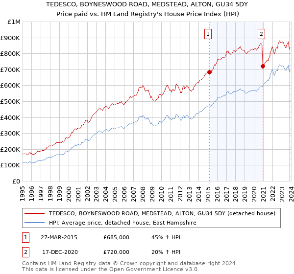 TEDESCO, BOYNESWOOD ROAD, MEDSTEAD, ALTON, GU34 5DY: Price paid vs HM Land Registry's House Price Index