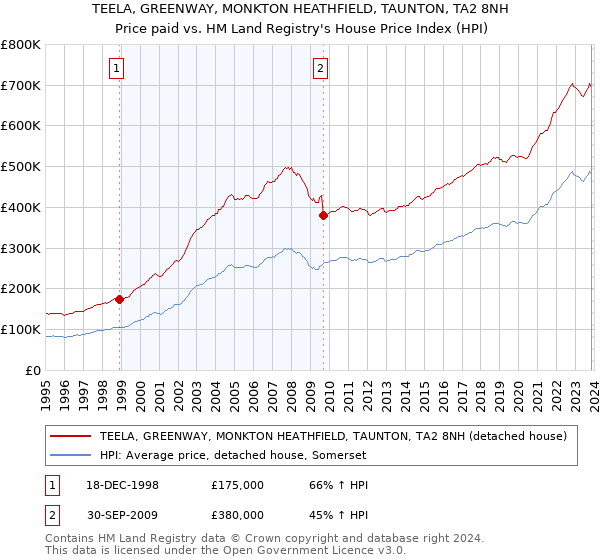 TEELA, GREENWAY, MONKTON HEATHFIELD, TAUNTON, TA2 8NH: Price paid vs HM Land Registry's House Price Index