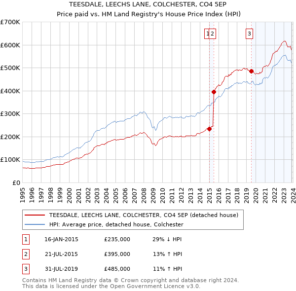 TEESDALE, LEECHS LANE, COLCHESTER, CO4 5EP: Price paid vs HM Land Registry's House Price Index