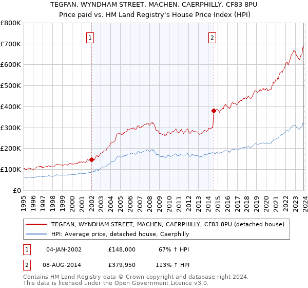 TEGFAN, WYNDHAM STREET, MACHEN, CAERPHILLY, CF83 8PU: Price paid vs HM Land Registry's House Price Index