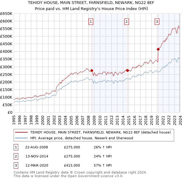 TEHIDY HOUSE, MAIN STREET, FARNSFIELD, NEWARK, NG22 8EF: Price paid vs HM Land Registry's House Price Index