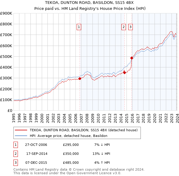 TEKOA, DUNTON ROAD, BASILDON, SS15 4BX: Price paid vs HM Land Registry's House Price Index