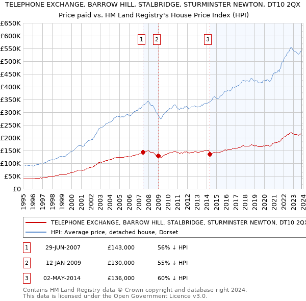 TELEPHONE EXCHANGE, BARROW HILL, STALBRIDGE, STURMINSTER NEWTON, DT10 2QX: Price paid vs HM Land Registry's House Price Index