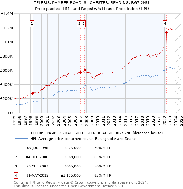 TELERIS, PAMBER ROAD, SILCHESTER, READING, RG7 2NU: Price paid vs HM Land Registry's House Price Index