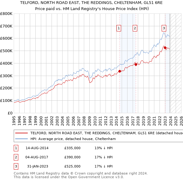 TELFORD, NORTH ROAD EAST, THE REDDINGS, CHELTENHAM, GL51 6RE: Price paid vs HM Land Registry's House Price Index