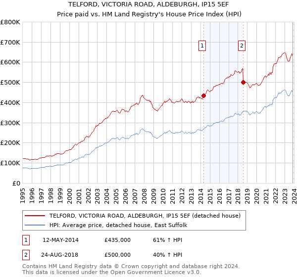 TELFORD, VICTORIA ROAD, ALDEBURGH, IP15 5EF: Price paid vs HM Land Registry's House Price Index