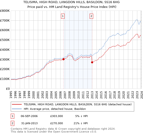 TELISIMA, HIGH ROAD, LANGDON HILLS, BASILDON, SS16 6HG: Price paid vs HM Land Registry's House Price Index