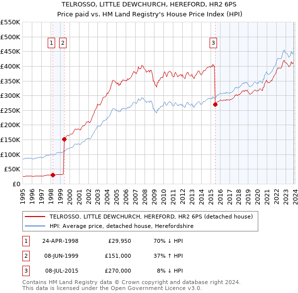 TELROSSO, LITTLE DEWCHURCH, HEREFORD, HR2 6PS: Price paid vs HM Land Registry's House Price Index