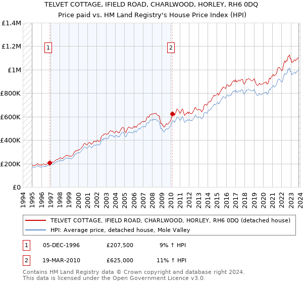 TELVET COTTAGE, IFIELD ROAD, CHARLWOOD, HORLEY, RH6 0DQ: Price paid vs HM Land Registry's House Price Index