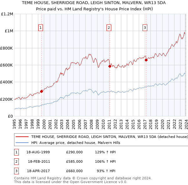 TEME HOUSE, SHERRIDGE ROAD, LEIGH SINTON, MALVERN, WR13 5DA: Price paid vs HM Land Registry's House Price Index