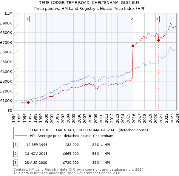 TEME LODGE, TEME ROAD, CHELTENHAM, GL52 6UE: Price paid vs HM Land Registry's House Price Index