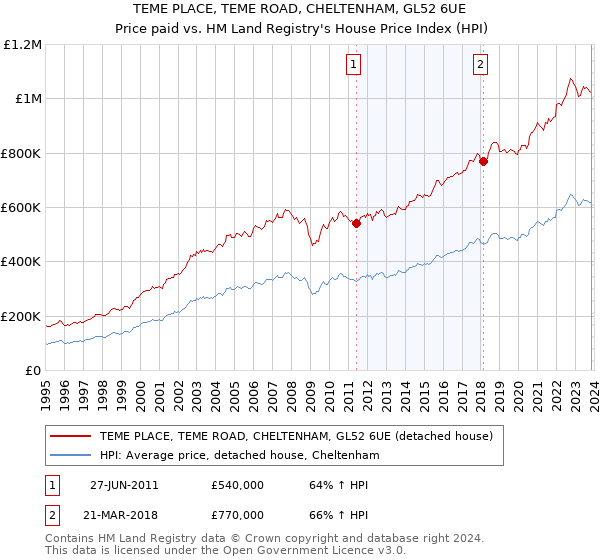 TEME PLACE, TEME ROAD, CHELTENHAM, GL52 6UE: Price paid vs HM Land Registry's House Price Index