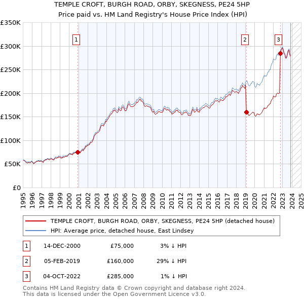 TEMPLE CROFT, BURGH ROAD, ORBY, SKEGNESS, PE24 5HP: Price paid vs HM Land Registry's House Price Index