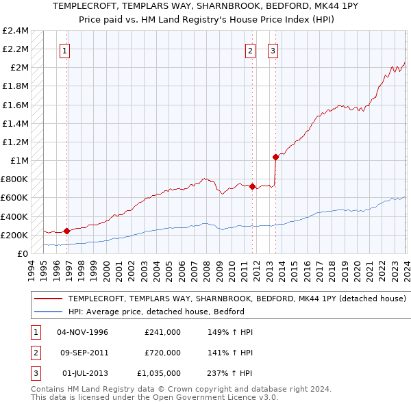 TEMPLECROFT, TEMPLARS WAY, SHARNBROOK, BEDFORD, MK44 1PY: Price paid vs HM Land Registry's House Price Index