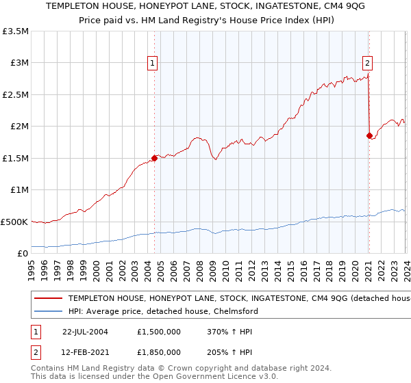 TEMPLETON HOUSE, HONEYPOT LANE, STOCK, INGATESTONE, CM4 9QG: Price paid vs HM Land Registry's House Price Index