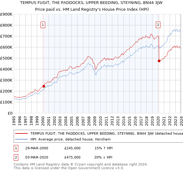 TEMPUS FUGIT, THE PADDOCKS, UPPER BEEDING, STEYNING, BN44 3JW: Price paid vs HM Land Registry's House Price Index