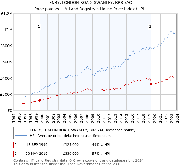 TENBY, LONDON ROAD, SWANLEY, BR8 7AQ: Price paid vs HM Land Registry's House Price Index