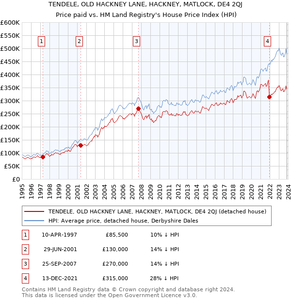 TENDELE, OLD HACKNEY LANE, HACKNEY, MATLOCK, DE4 2QJ: Price paid vs HM Land Registry's House Price Index