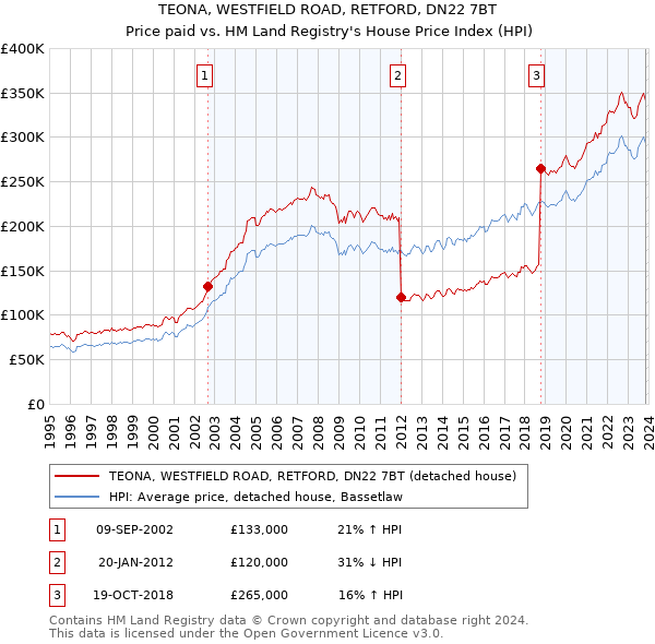TEONA, WESTFIELD ROAD, RETFORD, DN22 7BT: Price paid vs HM Land Registry's House Price Index